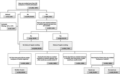 Blood pressure and hypertension in older adults with a history of regular cannabis use: findings from the Multi-Ethnic Study of Atherosclerosis